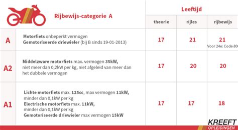 hoe duur is een motorrijbewijs.